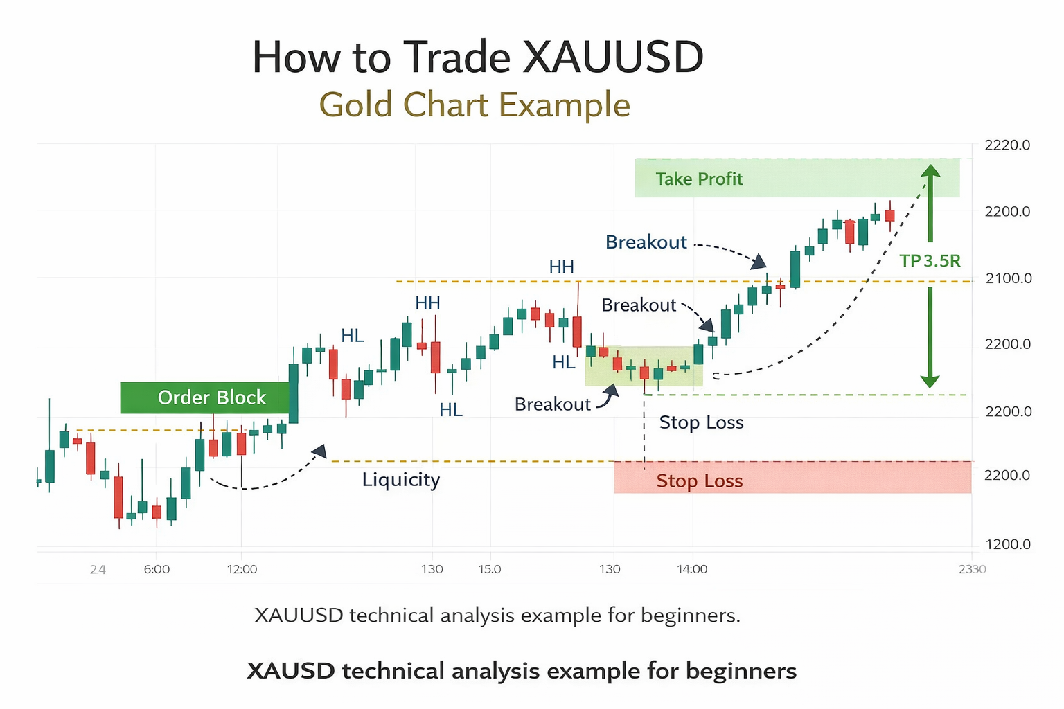 How to Trade XAUUSD: Complete 2026 Gold Trading Guide