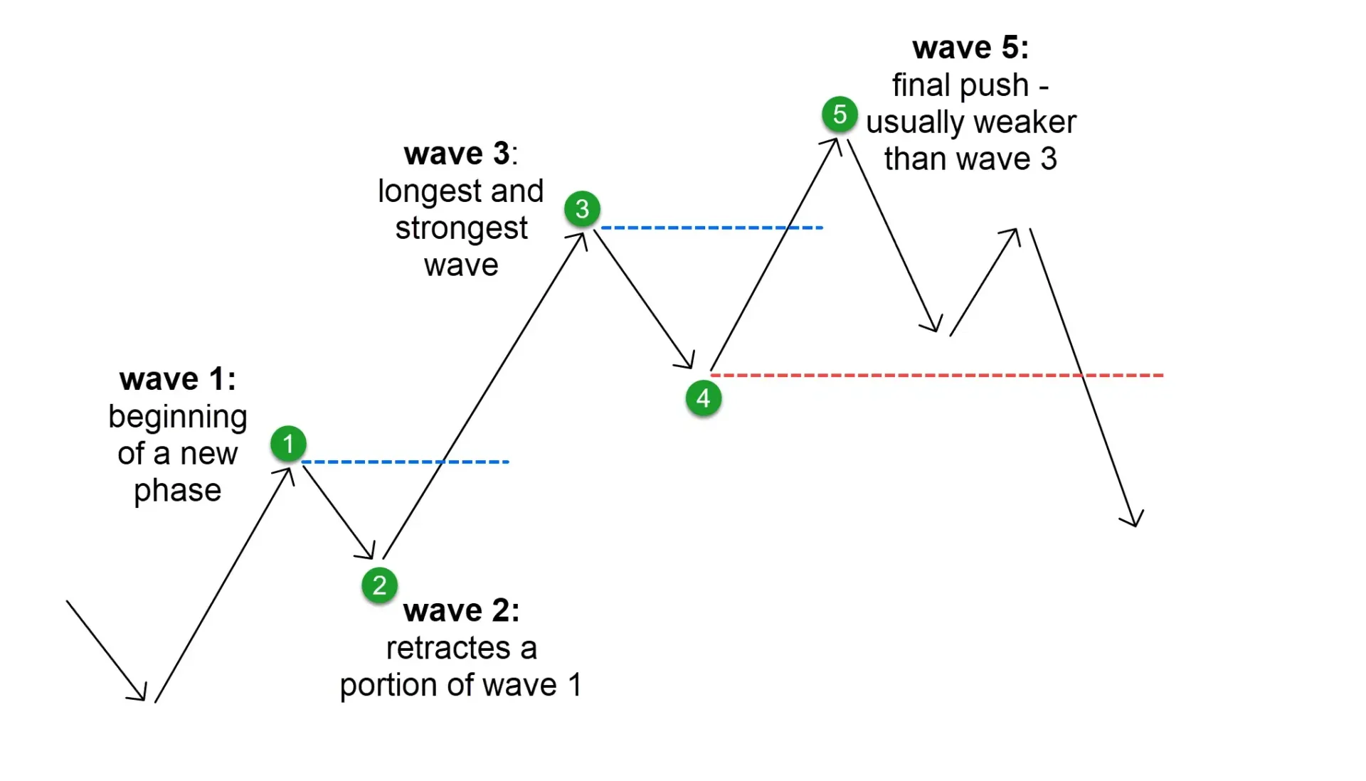 Elliott Wave Trading Strategy – Complete Guide for Forex Traders